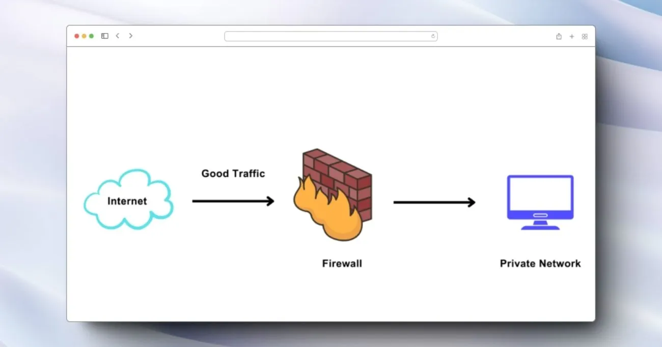 Diagram of a network firewall