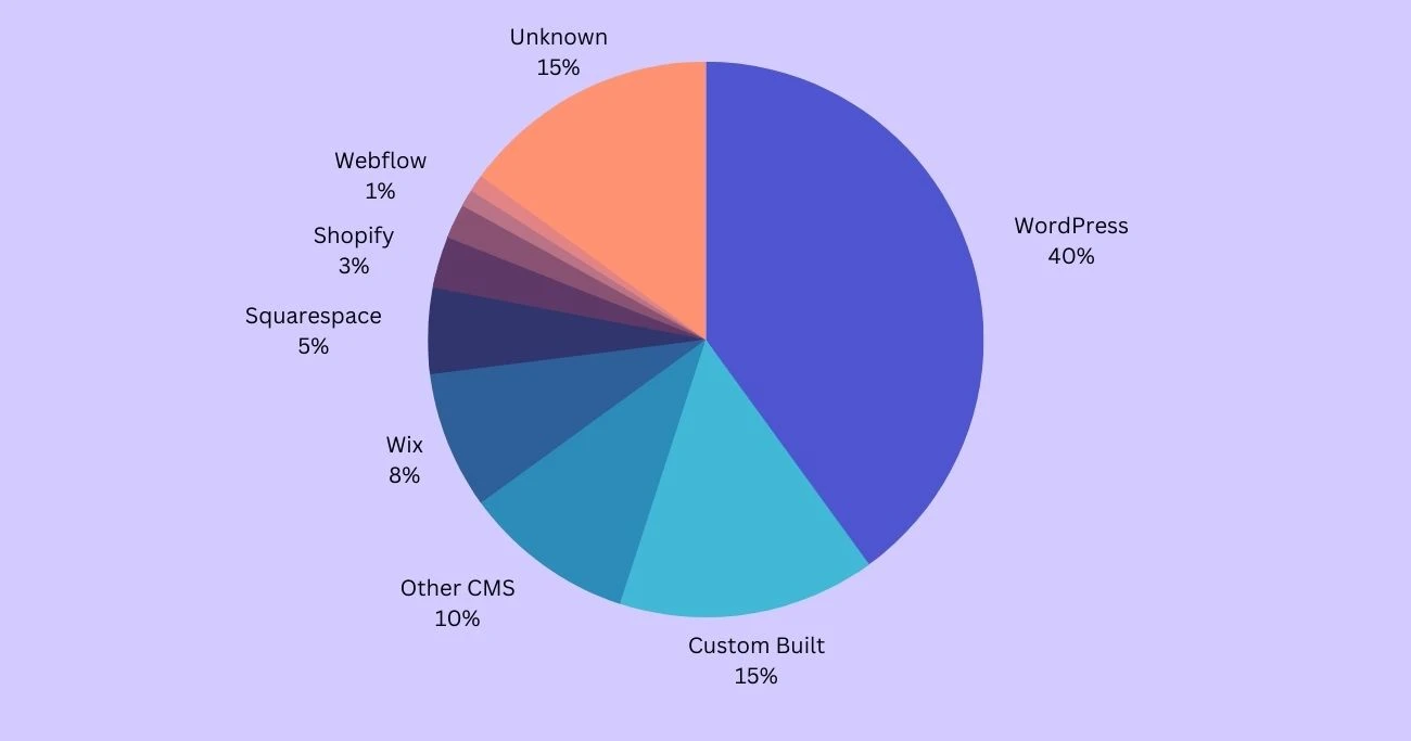 Pie Chart to display WordPress 40% distribution