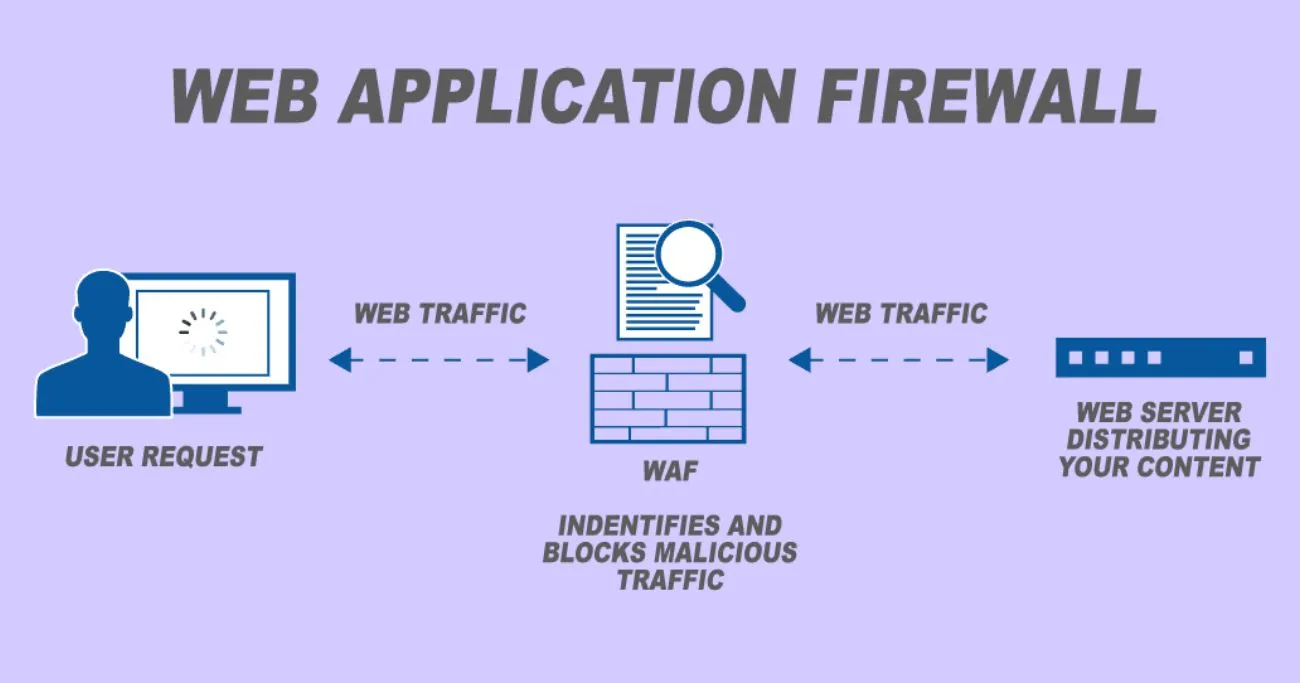 Web Application Firewall